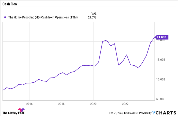 HD Cash from Operations (TTM) Chart