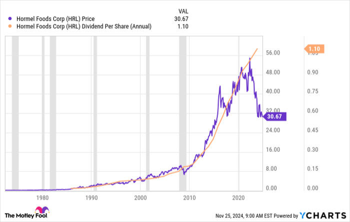 HRL Chart