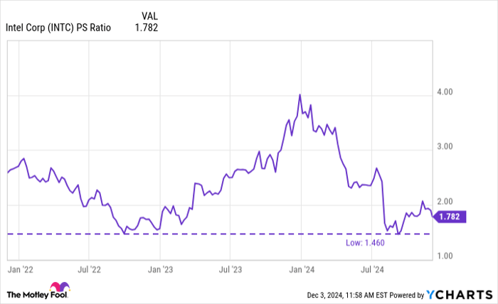 INTC PS Ratio Chart