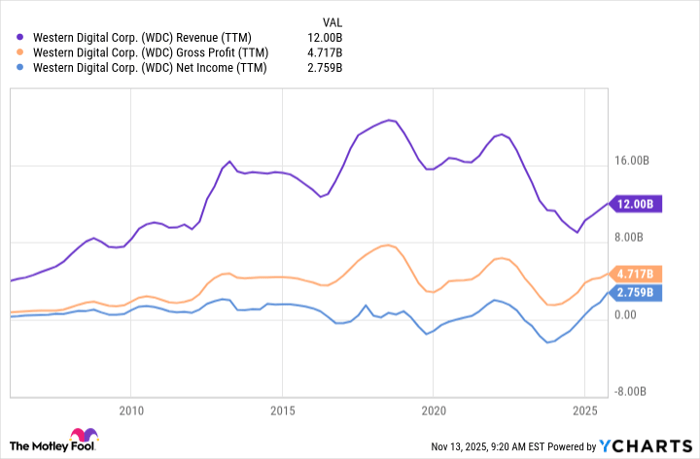 WDC Revenue (TTM) Chart