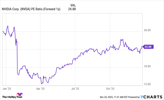 NVDA PE Ratio (Forward 1y) Chart