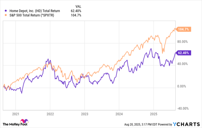 HD Total Return Level Chart