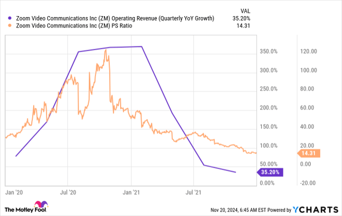 ZM Operating Revenue (Quarterly YoY Growth) Chart