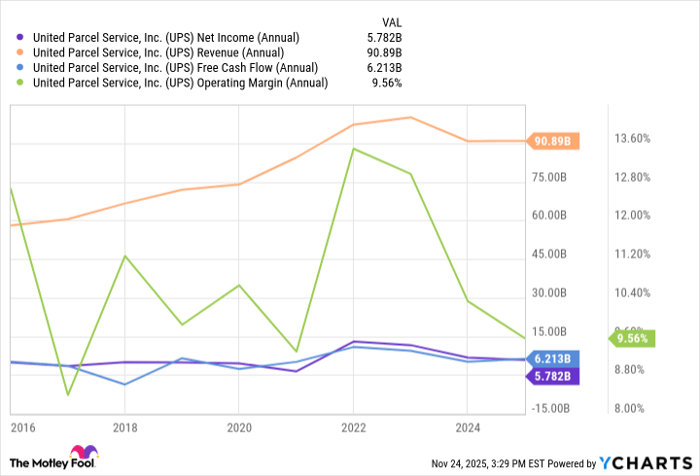 UPS Net Income (Annual) Chart
