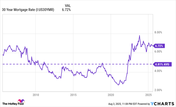 30 Year Mortgage Rate Chart