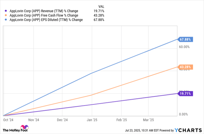 APP Revenue (TTM) Chart