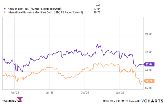 AMZN PE Ratio (Forward) Chart