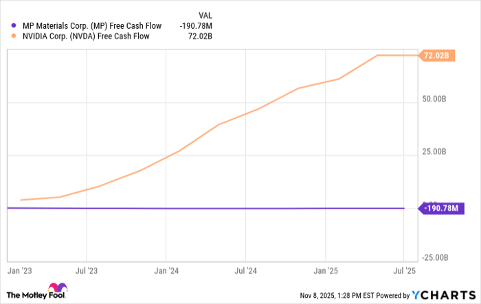 MP Free Cash Flow Chart