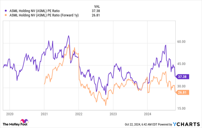 ASML PE Ratio Chart