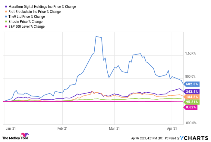 Why Marathon Digital Riot Blockchain And The9 Stocks Were All Down Today Nasdaq