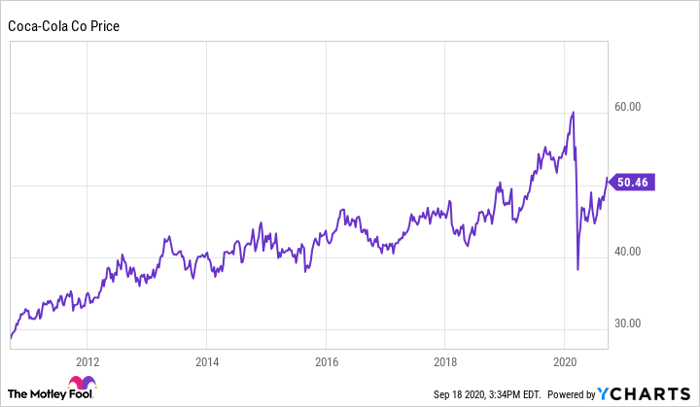 Savvy Investors Will Do This With Coca Cola Stock Before 2021 Nasdaq