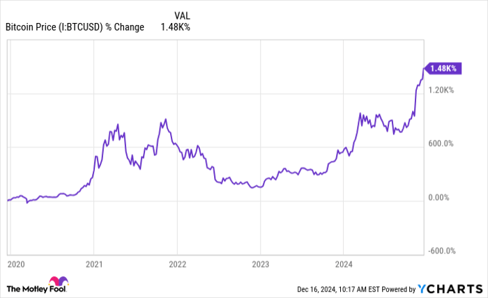 Bitcoin Price Chart