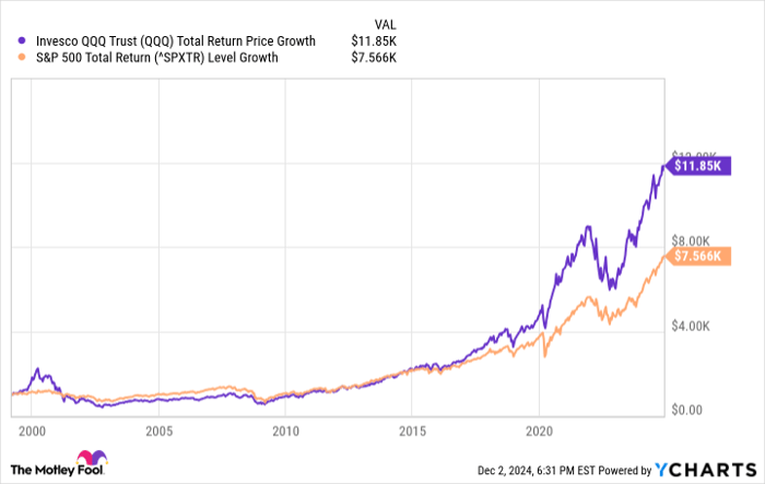 QQQ Total Return Price Chart