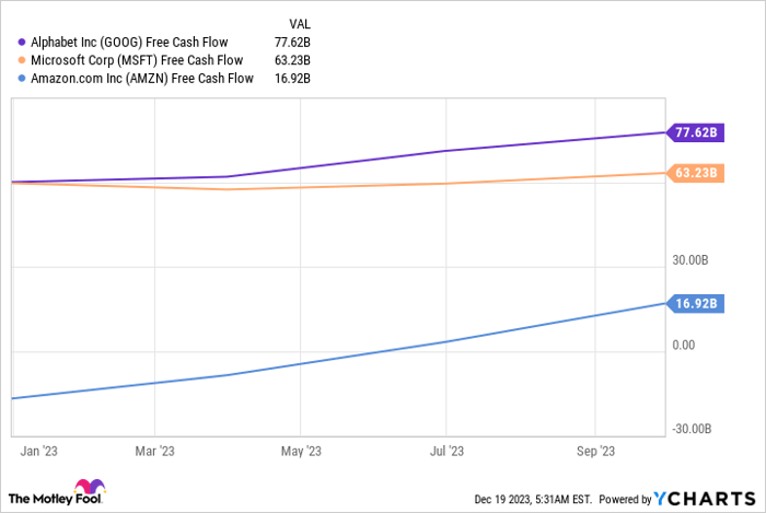 GOOG Free Cash Flow Chart