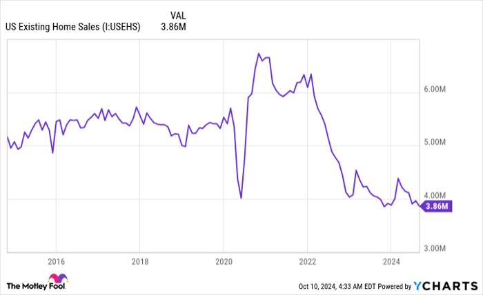 US Existing Home Sales Chart
