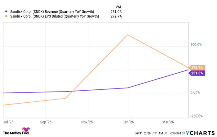 SNDK Revenue (Quarterly YoY Growth) Chart