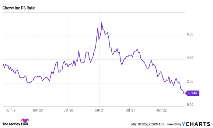 CHWY PS Ratio Chart