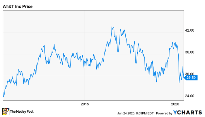 IBM Stock Offers an Entry Point for Dividend Investors