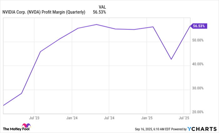 NVDA Profit Margin (Quarterly) Chart