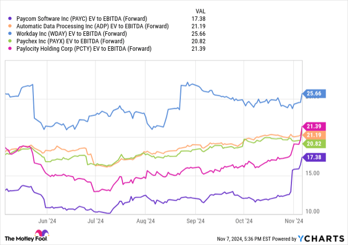 PAYC EV to EBITDA (Forward) Chart