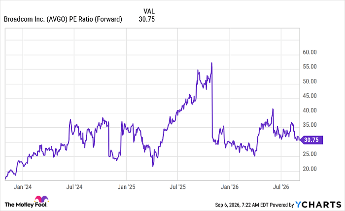 AVGO PE Ratio (Forward) Chart