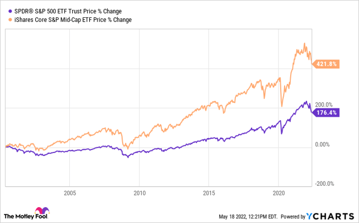 SPY Chart