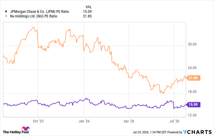 JPM PE Ratio Chart