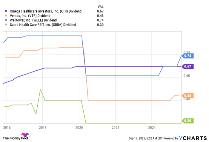 OHI Dividend Chart