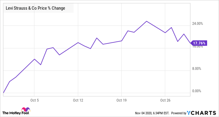 Levi strauss deals stock price today