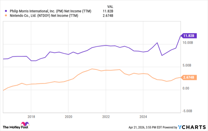 PM Net Income (TTM) Chart