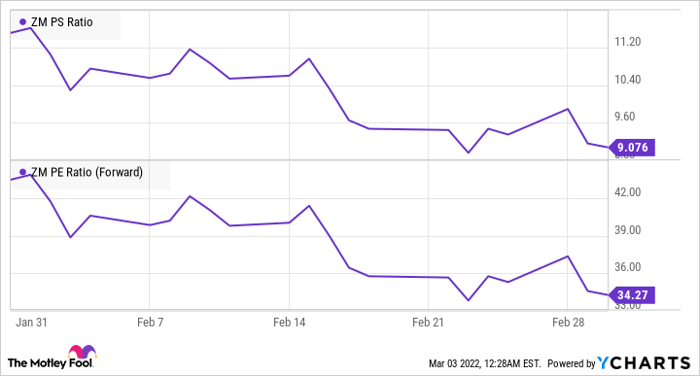 ZM PS Ratio Chart