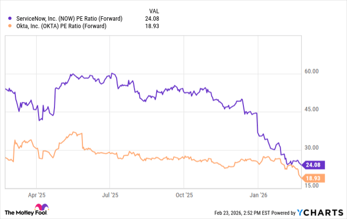 NOW PE Ratio (Forward) Chart
