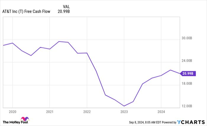 T Free Cash Flow Chart