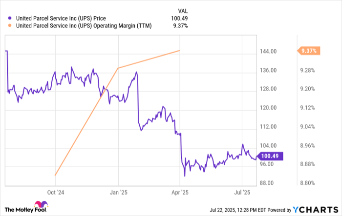 UPS Chart