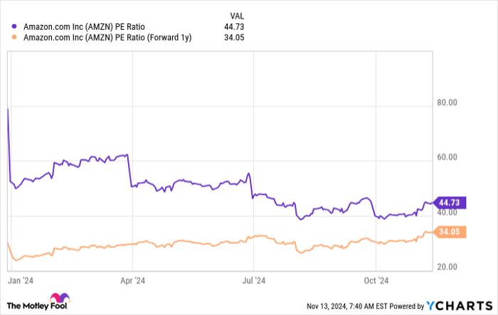 AMZN PE Ratio Chart