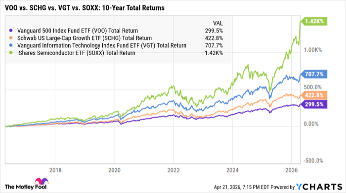 VOO Total Return Level Chart