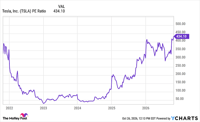 TSLA PE Ratio Chart
