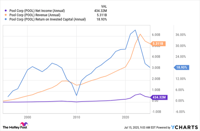 POOL Net Income (Annual) Chart
