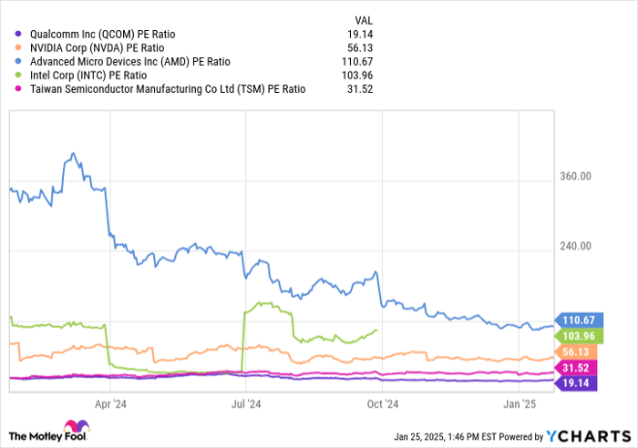 QCOM PE Ratio Chart