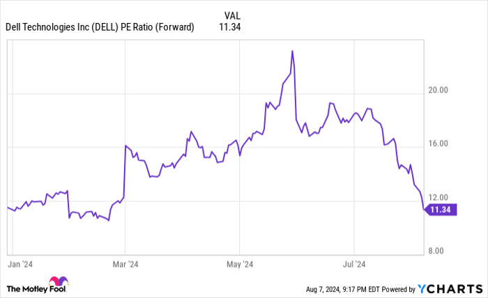 DELL PE Ratio (Forward) Chart