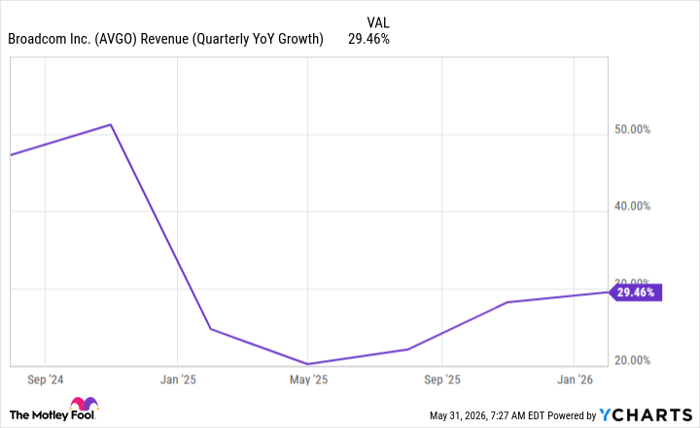AVGO Revenue (Quarterly YoY Growth) Chart