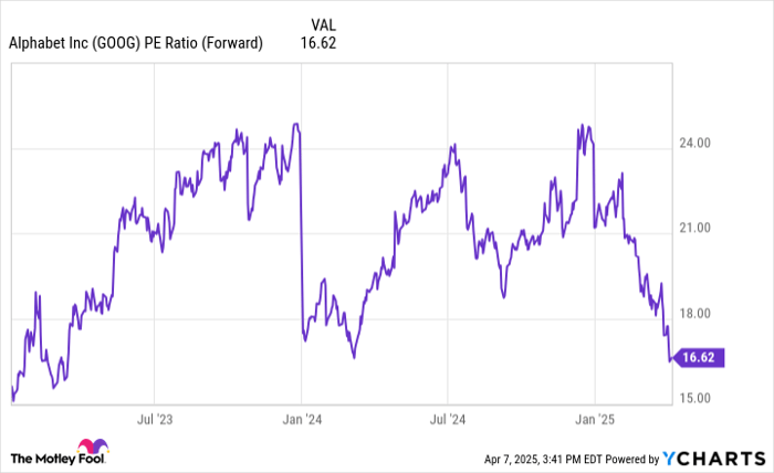 GOOG PE Ratio (Forward) Chart
