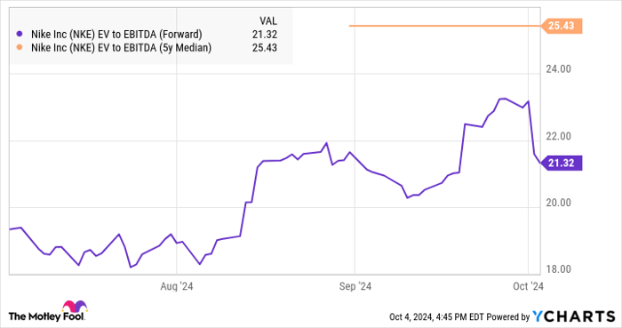 NKE EV to EBITDA (Forward) Chart