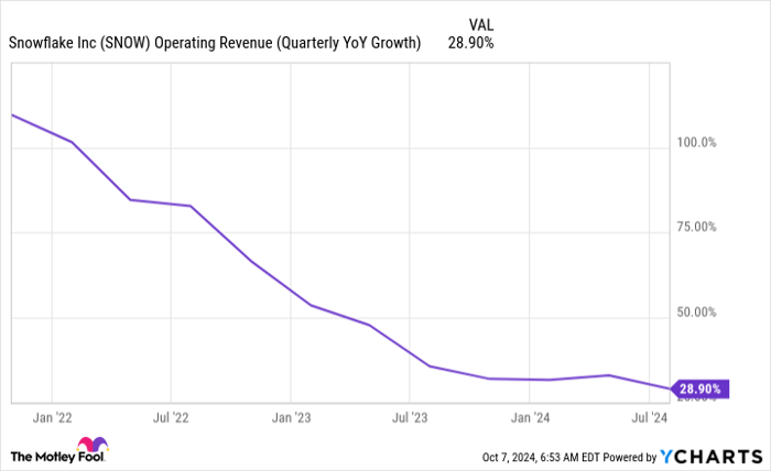 SNOW Operating Revenue (Quarterly YoY Growth) Chart