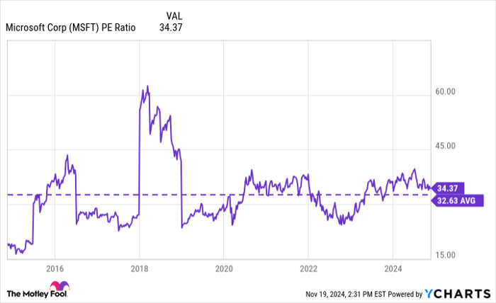 MSFT PE Ratio Chart