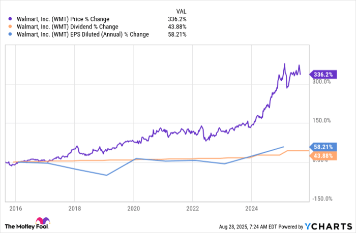 WMT Chart