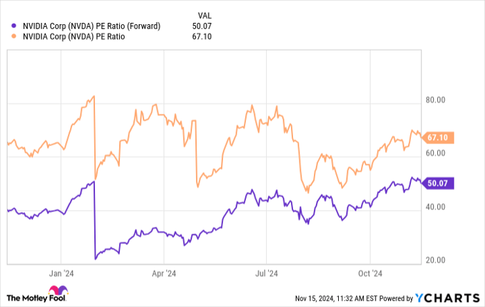 NVDA PE Ratio (Forward) Chart
