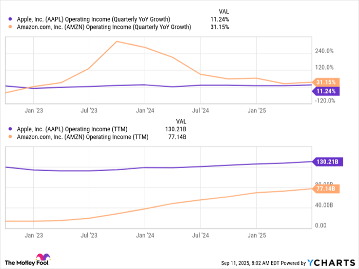 AAPL Operating Income (Quarterly YoY Growth) Chart