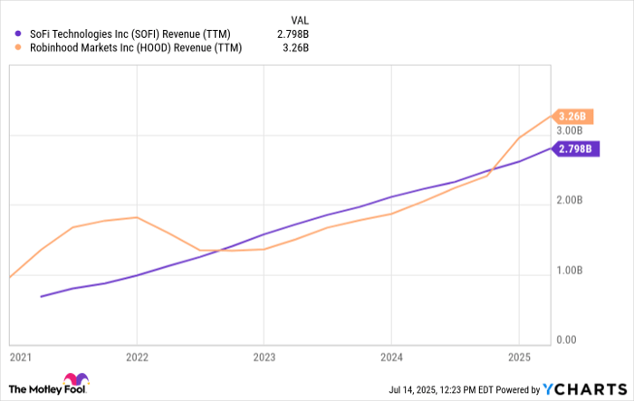 SOFI Revenue (TTM) Chart
