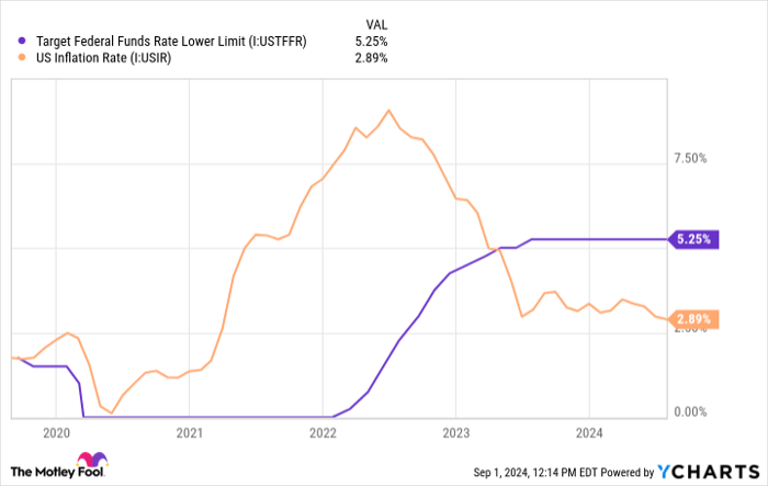 Target Federal Funds Rate Lower Limit Chart